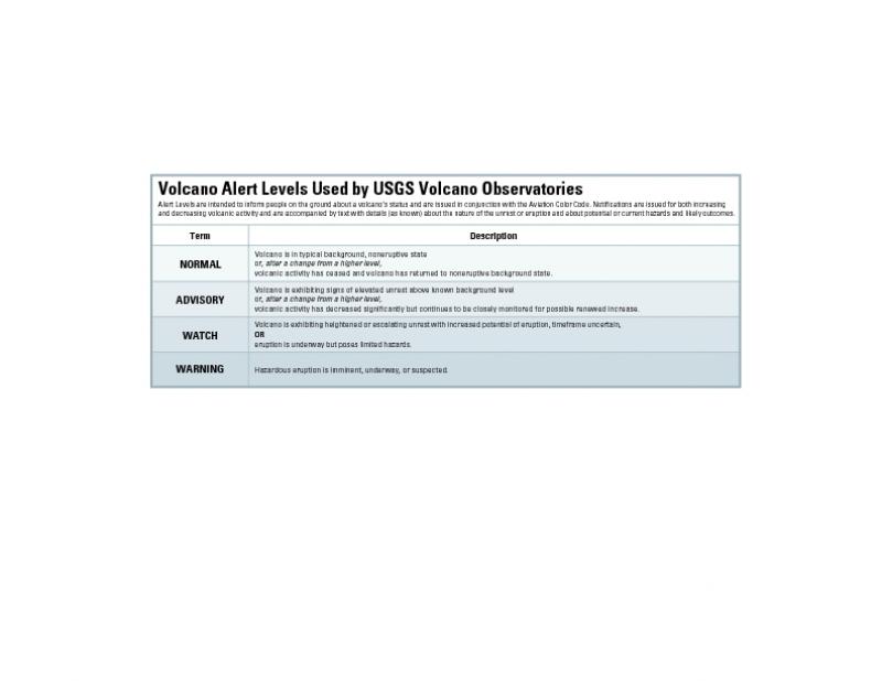Volcano Alert Levels used by the USGS volcano observatories.  Alert Levels are intended to inform people on the ground about a volcano's status and are issued in conjunction with the Aviation Color Code.  Notifications are issued for both increasing and decreasing volcanic activity and are accompanied by text with details (as known) about the nature of the unrest or eruption and about potential or current hazards and likely outcomes.