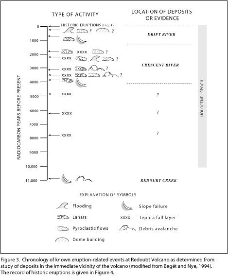 Chronology of known eruption-related events at Redoubt Volcano, Alaska. Figure from:  Waythomas, C. F., Dorava, J. M., Miller, T. P., Neal, C. A., and McGimsey, R. G., 1998, Preliminary volcano-hazard assessment for Redoubt Volcano, Alaska: U.S. Geological Survey Open-File Report OF 98-0857, 40 p. 