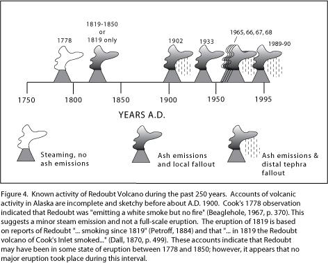 Graphical depiction of known activity at Redoubt Volcano within the last 250 years. Figure from:  Waythomas, C. F., Dorava, J. M., Miller, T. P., Neal, C. A., and McGimsey, R. G., 1998, Preliminary volcano-hazard assessment for Redoubt Volcano, Alaska: U.S. Geological Survey Open-File Report OF 98-0857, 40 p. 