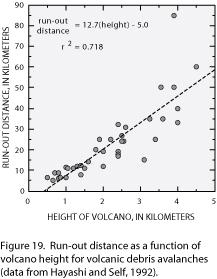 Run-out distance as a function of volcano height for volcanic debris avalanches. Figure from:  Waythomas, C. F., Dorava, J. M., Miller, T. P., Neal, C. A., and McGimsey, R. G., 1998, Preliminary volcano-hazard assessment for Redoubt Volcano, Alaska: U.S. Geological Survey Open-File Report OF 98-0857, 40 p. 