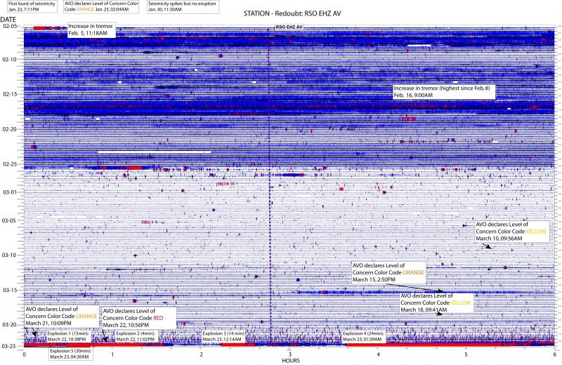 Helicorder image recording seismic activity at Redoubt volcano station RSO_EHZ_AV from Feb. 5 to March 23th at 9:00AM. Major seismic events are annotated. 			