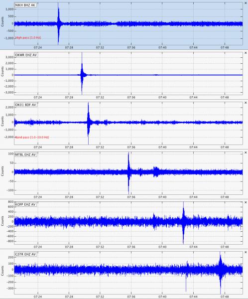 Airwaves from the Cleveland explosion on May 5, 2013 at 11:23 pm AKDT (7:23 UTC May 6) as seen on AVO seismometers and an AVO infrasound sensor. The data streams are sorted by distance to Cleveland with the uppermost panel being the closest and the lowermost panel the furthest. The high amplitude pulses are the airwaves and they arrive later at the further stations. The most distant station in this figure is on Great Sitkin Volcano, approximately 500 km (300 mi) away from the volcano. Infrasound, or low frequency sound, often provides the earliest detection of explosions at Mount Cleveland.  