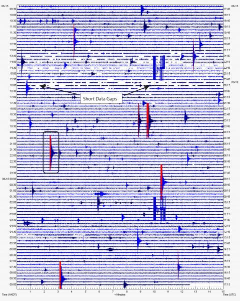 This is a screen capture of recent data (June 15-16, 2014) from one of the seismometers operating on Semisopochnoi Island, station CEAP (which stands for, Cerberus/Anvil Peak; Anvil Peak is the large flat-topped older volcanic landform near the station).  One of many hundreds of volcano-tectonic earthquakes that have been recorded at this volcano in the past week is circled.  Most of these are smaller than magnitude 1.  When earthquakes like this begin to occur at higher rates at a volcano, this is called an earthquake swarm and it often indicates magma on the move.  AVO seismologists are tracking this swarm closely, watching for changes in the location, depth, and other characteristics of the earthquakes. Short gaps in the data are probably due to glitches in the telemetry system.  In addition to tracking earthquakes, AVO scientists examine satellite imagery of the volcano each day to look for evidence of ash or elevated surface temperatures.  You can find out more about AVO and this volcano at our web site,www.avo.alaska.edu.