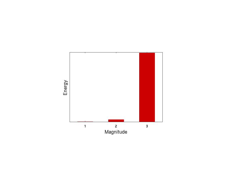 Here&#039;s a helpful picture for thinking about the size of earthquakes. We usually talk about the amount of energy released in an earthquake as the &quot;earthquake magnitude (M)&quot;. But, earthquake magnitude is on a logarithmic scale. That means a M2 earthquake releases as much energy as about 32 M1 earthquakes. Likewise, about 32 M2 earthquakes release the energy of one M3 earthquake. Now consider that a M3 earthquake releases about 1000 times the energy of a M1. As you go up the magnitude scale the numbers get gigantic - one billion M1 earthquakes release the energy of a M7 earthquake! 

Volcanic earthquakes tend to be really small, usually less than  M3. But remember, if a volcano usually has only M1 earthquakes, and then has a M2 - this volcano has released about 32 times more energy than usual. This is why AVO seismologists closely watch even the smallest earthquakes to look for changes at a volcano.
