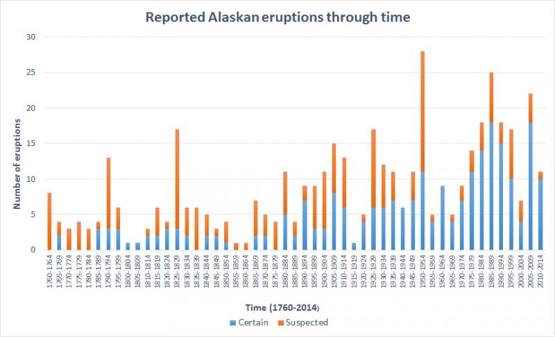 Reported Alaska eruptions through time: 1760-2014

The early years on this graph are heavily influenced by just a few expedition log books and the writings of Father Veniaminof: the ~120 possible eruptions during the Russian American period come from fewer than 20 documents, and eruptions from 1867-1940 are also probably significantly under-observed and under-reported. Increases from 1880-present day are probably the result of increased population, communications, and travel, rather than an actual increase in volcanic eruptions.