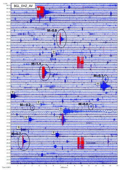 Annotated 24-hour webicorder display for station BGL at Mount Spurr Volcano on November 9, 2015 UTC. Six earthquakes, circled on the figure, occurred on November 9th, including the largest earthquake  (M=1.4) in the sequence. The only UTC day with more located earthquakes in the swarm is November 11 with seven. Regional earthquakes that have occurred throughout Alaska are indicated by an &ldquo;R. There was one earthquake at Spurr (02:05 UTC) that was not located in the swarm.  The webicorder display was created with swarm with data available from IRIS.

Swarm is a program for the real-time analysis of seismic waveform data. Currently it can load data from Earthworm Wave Servers, Winston Wave Servers, SEED volumes, and SAC files.

Seismic data is available from IRIS at http://ds.iris.edu/mda/AV

Figure by Jim Dixon, USGS/AVO.