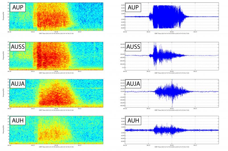 Possible rockfall event at Augustine, July 7, 2015, 09:25 UTC (1:25 AKDT). The signal at four Augustine seismograph stations are shown with the rockfall first showing at summit stations AUP and AUSS and later at AUJA and AUH on the flank of the volcano. The frequency of the signal from 0-20Hz is shown on the spectrograms on the right, and the waveforms with counts  +/- 10K for the short-period stations ( AUP, AUH) and +/- 45-65K for the broadband stations (AUJA, AUSS). The length of the signals in all images are four seconds long.

Data publicly available from http://ds.iris.edu/mda/AV