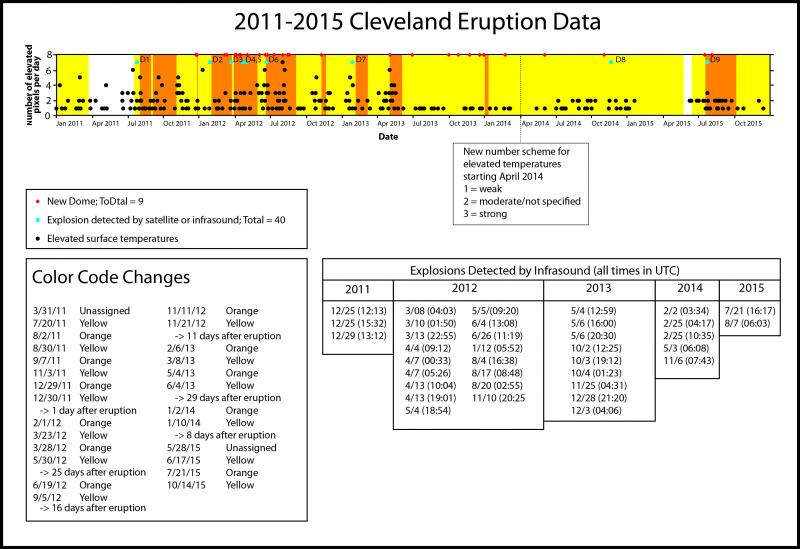 Eruptive history graph for 2011-2015 showing decreased activity since 2012. The timeline shows the AVO Color Code: Unassigned (white), Advisory (yellow), and Watch (orange). Blue dots signify dates in which new dome growth was seen in satellite imagery. Red diamonds indicate explosions (dates and times also listed in the table). [Identification of events and catalog maintenance by Matt Haney, AVO/USGS] Elevated surface temperatures are indicated by black dots. The first portion of the graph indicated the number of elevated pixels per day. In April 2014, our reporting changed to a scheme of weak, moderate, or highly elevated surface temperatures within a single day. Figure by Alex Iezzi, AVO/UAF, Kristi Wallace, AVO/USGS, and Elizabeth Redlinger, AVO/UAF.