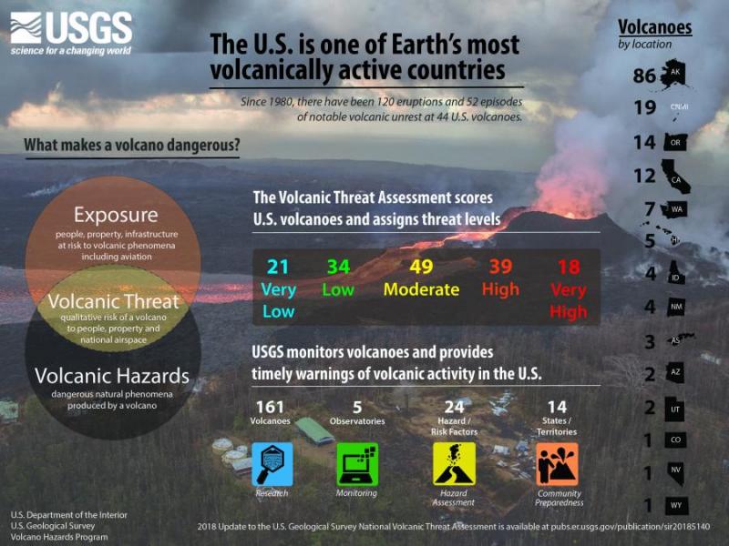 When erupting, all volcanoes pose a degree of risk to people and infrastructure, however, the risks are not equivalent from one volcano to another because of differences in eruptive style and geographic location. Assessing the relative threats posed by U.S. volcanoes identifies which volcanoes warrant the greatest risk-mitigation efforts by the USGS and its partners. This update of the volcano threat assessment of Ewert and others (2005) considers new research in order to determine which volcanic systems should be added or removed from the list of potentially active volcanoes, updates the scoring of active volcanoes, and updates the 24-factor hazard and exposure matrix used to create the threat ranking. The full report is available at https://pubs.er.usgs.gov/publication/sir20185140 .