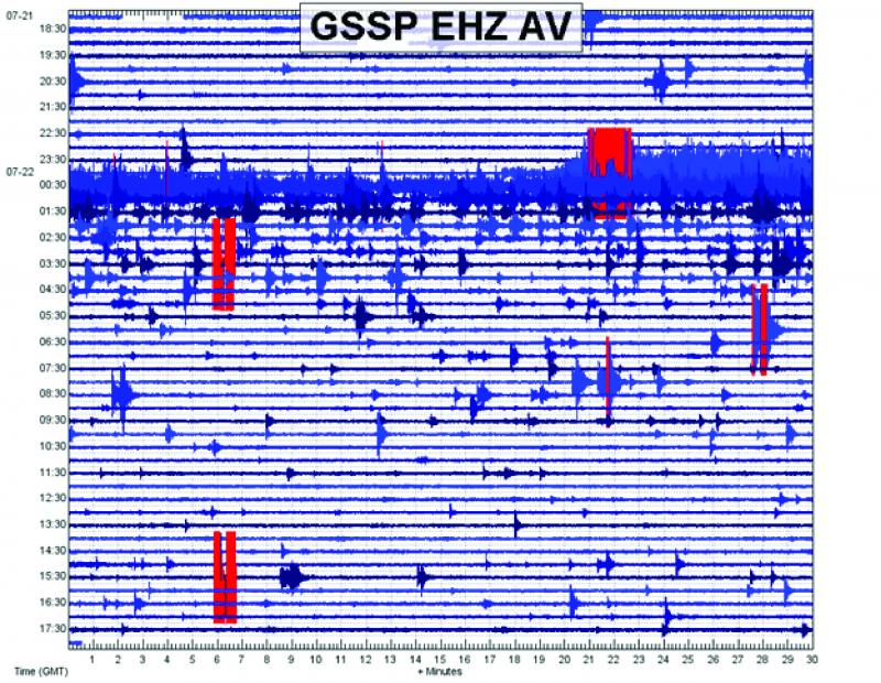Helicorder style record from station GSSP showing 24-hours of data starting at 18:00 UTC on July 21, 2017.  Suspected explosions begins at 00:17 UTC and is followed by numerous small earthquakes.