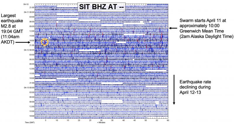 Helicorder plot of the earthquake swarm near Mount Edgecumbe volcano that started on April 11, 2022 at approximately 2am Alaska Daylight Time. The seismic station is located in Sitka, Alaska, 15 mi (24 km) east of the volcano, and is operated by the National Tsunami Warning Center.