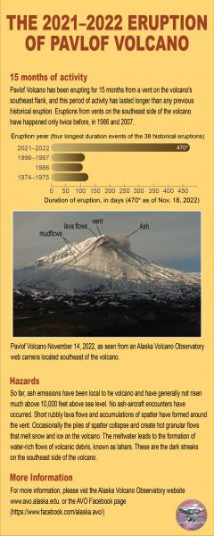Pavlof Volcano has been in a state of unrest for 15 months and counting. This is the longest period of unrest known since written accounts of Pavlof&#039;s activity began in 1817. The graph compares the present period of unrest to the three longest-duration eruptive periods prior to 2021-2022. The photograph is of the southeast flank of the volcano where the 2021-2022 activity is occurring. This photo is a web camera image obtained from a new webcam installed by Ellie Boyce, AVO during the summer of 2022. 
