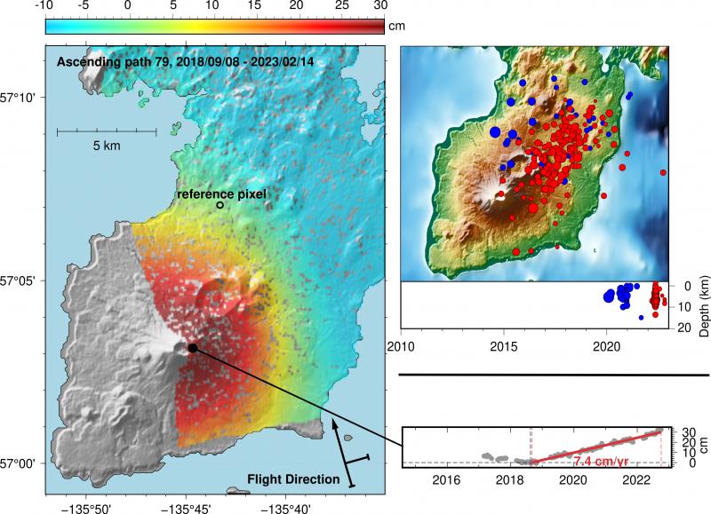 Mt. Edgecumbe InSAR time series from September 8, 2018 to February 14, 2023. The main map shows the approximately 30 cm of cumulative deformation in the satellite line-of-sight (LOS), roughly centered on Mt. Edgecumbe. Point on the crater rim identifies the location of the time series shown for this pixel in the lower right inset. The rate of deformation is about 7.4 cm (2.9 in)/yr, starting in August 2018 (marked by the gray vertical dashed line). Top-right inset shows earthquakes located under Kruzof Island (locations by Alaska Earthquake Center, retrieved through USGS comcat) between 2010 and 2023. Earthquakes that can be located by the regional network start in January 2020 (marked in blue). The earthquakes shown in red are all part of the 2022 swarm of activity.