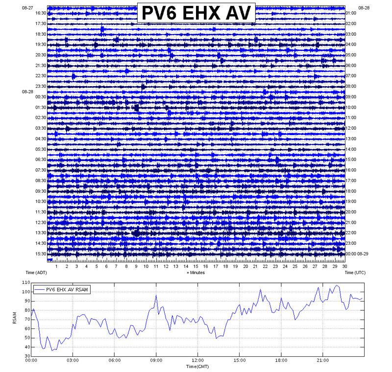 The figure on the top is of a 24-hour webicorder and the bottom is of the RSAM plot for the same seismic station for the same time period. Note how the slight increases and decreases in seismic activity that can be noted visually in the webicorder can been more clearly and quantified in the time-series RSAM plot. Slight decreases in activity can be seen in the webicorder at approximately 1330 UTC (the time noted on the right side of the webicorder), 0200, and 0630. Also the overall trend of increasing activity is more easily seen in the RSAM plot.


