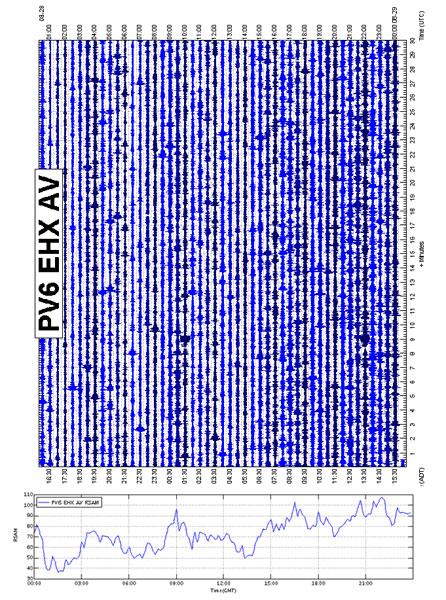 In this figure, the webicorder (above) is rotated 90 degrees such that its time matches that for the RSAM plot (below). The waxing and waning of the seismic signal amplitude through the 24 hours as seen in the webicorder is represented as a time-series plot of RSAM. 
