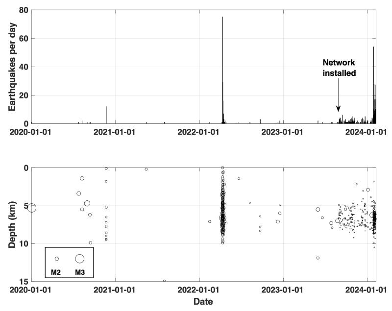 Daily rate, depth, and magnitude of earthquakes located in the vicinity of Edgecumbe between January 1, 2020 and February 8, 2024. Earthquake information obtained from the Advanced National Seismic System (ANSS) Comprehensive Earthquake Catalog (https://earthquake.usgs.gov/data/comcat/). The time when AVO finished installing a local seismic network at Edgecumbe is indicated in the plot and from that point forward smaller earthquakes could be more reliably located. The largest swarm at Edgecumbe during this time period, both in terms of daily rate and earthquake magnitude, occurred during April 2022. 