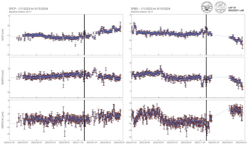 Figure shows GNSS timeseries for stations SPCP (left) and SPBG (right) at Mt. Spurr from Jan-01-2023 until May-15-2024 in east, north and vertical components (top to bottom rows). SPCP is located southeast of Spurr (east of Crater Peak) and SPBG at approx. the same distance SW of Spurr (west of Crater Peak). Each blue dot shows how the distance between the station changes relative to GNSS station AC17, southwest of Spurr and not moving during this time; whiskers show the uncertainty. Orange dots are position estimates based on rapid orbit products. Vertical Black bars mark the approximate onset of inflation end of Nov / beginning of Dec 2023, after which SPCP moves southeast and SPBG southwest, away from the volcano and both move up. This motion is consistent with inflation of the volcano / pressure increase. 