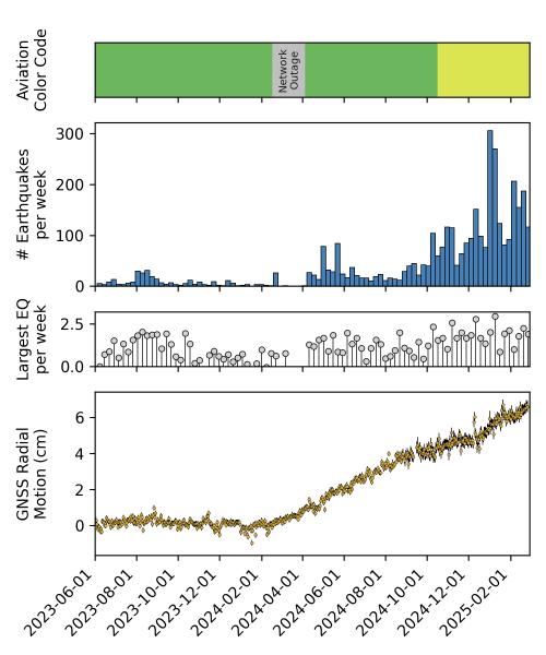 Summary of earthquake activity and deformation at Mount Spurr from June 1, 2023 to February 27, 2025. Top panel shows the Aviation Color Code at Mt. Spurr. Second panel plots the total number of earthquakes located per week within 25 km of Mt. Spurr. The gray circles in the third panel show the magnitude of the largest earthquake recorded each week. The bottom shows the daily outward motion in cm from Mt. Spurr as measured at GNSS station SPBG.