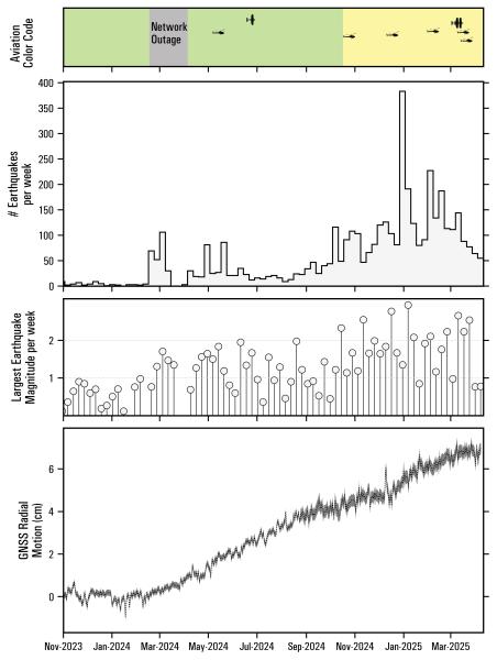 Summary of earthquake activity and deformation at Mount Spurr from November 1, 2023 to April 11, 2025. Top panel shows the Aviation Color Code at Mount Spurr. Airplane and helicopter symbols show approximate dates of observatory overflights and their respective aircraft type. Second panel plots the total number of earthquakes located per week within 25 km of Mount Spurr. The gray circles in the third panel show the magnitude of the largest earthquake recorded each week. The bottom panel shows daily positions at GNSS station SPBG with respect to a reference location in cm. Since the beginning of 2024 this station has moved more than 6 cm away from Mount Spurr.