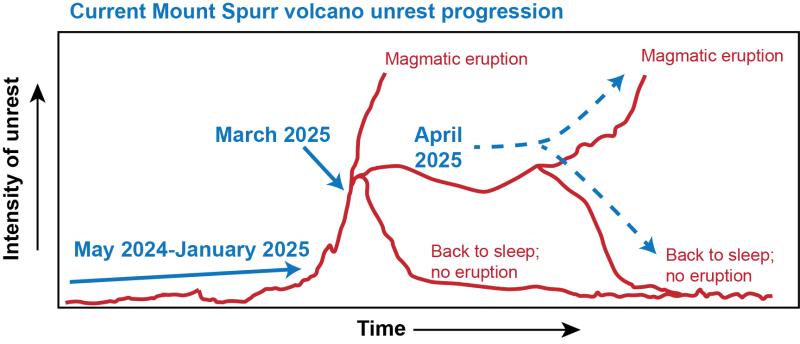 Schematic illustration of possible paths volcanic unrest can take before an eruption or failed eruption. Milestones in the ongoing unrest at Mount Spurr are annotated in blue. The dashed lines show possible future outcomes of the current unrest. 