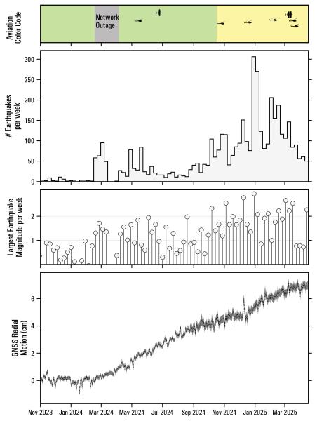 Summary of earthquake activity and deformation at Mount Spurr from November 1, 2023 to April 17, 2025. Top panel shows the Aviation Color Code at Mount Spurr. Airplane and helicopter symbols show approximate dates of observatory overflights and their respective aircraft type. Second panel plots the total number of earthquakes located per week within 25 km of Mount Spurr. The gray circles in the third panel show the magnitude of the largest earthquake recorded each week. The bottom panel shows daily positions at GNSS station SPBG with respect to a reference location in cm. Since the beginning of 2024 this station has moved more than 6 cm away from Mount Spurr.
*Jordan Lubbers;