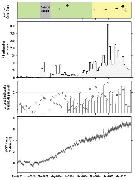 Summary of earthquake activity and deformation at Mount Spurr from November 1, 2023 to April 18, 2025. Top panel shows the Aviation Color Code at Mount Spurr. Airplane and helicopter symbols show approximate dates of observatory overflights and their respective aircraft type. Second panel plots the total number of earthquakes located per week within 25 km of Mount Spurr. The gray circles in the third panel show the magnitude of the largest earthquake recorded each week. The bottom panel shows daily positions at GNSS station SPBG with respect to a reference location in cm. Since the beginning of 2024 this station has moved more than 6 cm away from Mount Spurr.