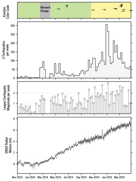 Summary of earthquake activity and deformation at Mount Spurr from November 1, 2023 to April 25, 2025. Top panel shows the Aviation Color Code at Mount Spurr. Airplane and helicopter symbols show approximate dates of observatory overflights and their respective aircraft type. Second panel plots the total number of earthquakes located per week within 25 km of Mount Spurr. The gray circles in the third panel show the magnitude of the largest earthquake recorded each week. The bottom panel shows daily positions at GNSS station SPBG with respect to a reference location in cm. Since the beginning of 2024 this station has moved more than 6 cm away from Mount Spurr.
