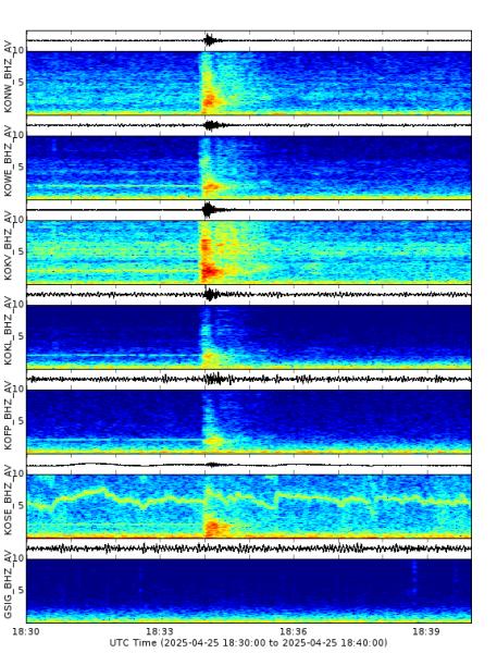 Seismic waveforms and spectrograms from various stations in the Atka volcanic complex monitoring network, covering the period of 18:30 to 18:40 UTC on April 25, 2025. The waveforms from each station are on top (black and white boxes) while the spectrograms are below (colored, larger boxes). Both types of data show the signal from an explosion at 10:34 AKDT April 25 (18:34 UTC April 25).