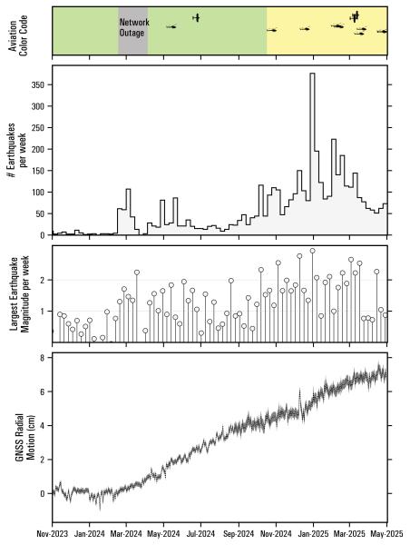 Summary of earthquake activity and deformation at Mount Spurr from November 1, 2023 to May 2, 2025. Top panel shows the Aviation Color Code at Mount Spurr. Airplane and helicopter symbols show approximate dates of observatory overflights and their respective aircraft type. Second panel plots the total number of earthquakes located per week within 25 km of Mount Spurr. The gray circles in the third panel show the magnitude of the largest earthquake recorded each week. The bottom panel shows daily positions at GNSS station SPBG with respect to a reference location in cm. Since the beginning of 2024 this station has moved more than 6 cm away from Mount Spurr.