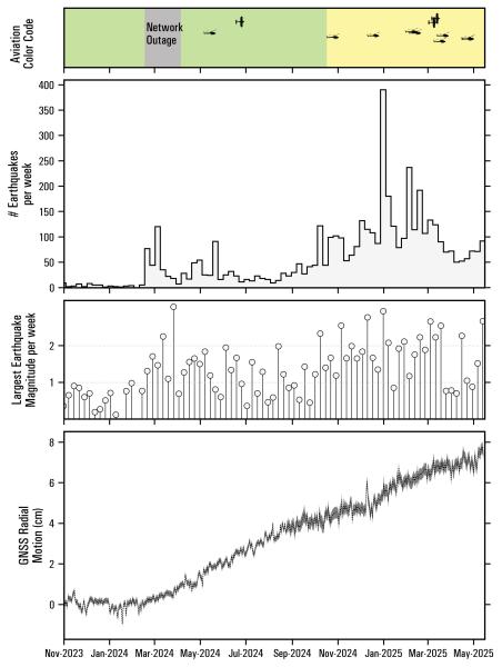 Summary of earthquake activity and deformation at Mount Spurr from November 1, 2023 to May 16, 2025. Top panel shows the Aviation Color Code at Mount Spurr. Airplane and helicopter symbols show approximate dates of observatory overflights and their respective aircraft type. Second panel plots the total number of earthquakes located per week within 25 km of Mount Spurr. The gray circles in the third panel show the magnitude of the largest earthquake recorded each week. The bottom panel shows daily positions at GNSS station SPBG with respect to a reference location in cm. Since the beginning of 2024 this station has moved more than 6 cm away from Mount Spurr.