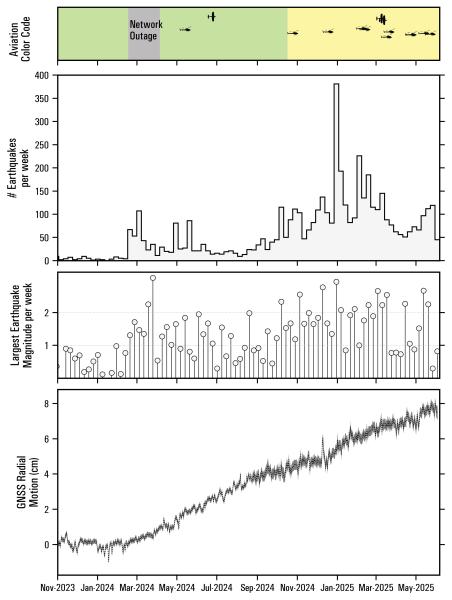 Summary of earthquake activity and deformation at Mount Spurr from September 1, 2023 to June 5, 2025. Top panel shows the Aviation Color Code at Mount Spurr. Second panel plots the total number of earthquakes located per week within 25 km of Mount Spurr. The gray circles in the third panel show the magnitude of the largest earthquake recorded each week. The bottom panel shows daily positions at GNSS station SPBG with respect to a reference location in cm. Since the beginning of 2024 this station has moved more than 6 cm away from Mount Spurr. Apparent motion in the past ~3 weeks is a seasonal effect not related to the volcano.