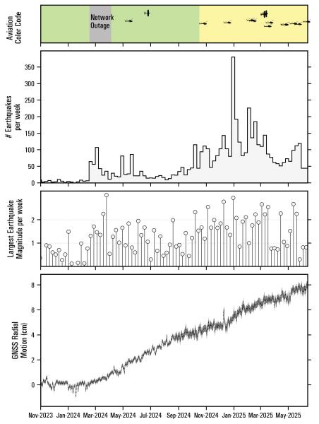 Summary of earthquake activity and deformation at Mount Spurr from September 1, 2023 to June 13, 2025. Top panel shows the Aviation Color Code at Mount Spurr. Second panel plots the total number of earthquakes located per week within 25 km of Mount Spurr. The gray circles in the third panel show the magnitude of the largest earthquake recorded each week. The bottom panel shows daily positions at GNSS station SPBG with respect to a reference location in cm. Since the beginning of 2024 this station has moved more than 6 cm away from Mount Spurr. 