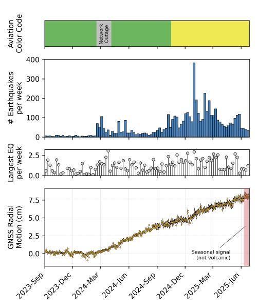 Summary of earthquake activity and deformation at Mount Spurr from September 1, 2023 to June 27, 2025. Top panel shows the Aviation Color Code at Mount Spurr. Second panel plots the total number of earthquakes located per week within 25 km of Mount Spurr. The gray circles in the third panel show the magnitude of the largest earthquake recorded each week. The bottom panel shows daily positions at GNSS station SPBG with respect to a reference location in cm. Since the beginning of 2024 this station has moved more than 7 cm away from Mount Spurr. Apparent motion in the past several weeks is a seasonal effect not related to the volcano.