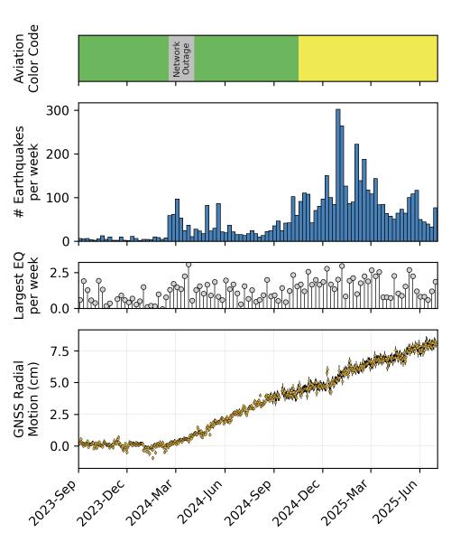 Summary of earthquake activity and deformation at Mount Spurr from September 1, 2023 to July 3, 2025. Top panel shows the Aviation Color Code at Mount Spurr. Second panel plots the total number of earthquakes located per week within 25 km of Mount Spurr. The gray circles in the third panel show the magnitude of the largest earthquake recorded each week. The bottom panel shows daily positions at GNSS station SPBG with respect to a reference location in cm. Since the beginning of 2024 this station has moved more than 7 cm away from Mount Spurr.