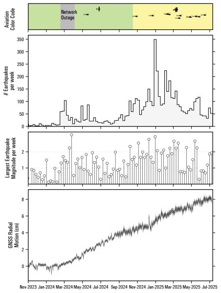 Summary of earthquake activity and deformation at Mount Spurr from September 1, 2023 to July 11, 2025. Top panel shows the Aviation Color Code at Mount Spurr. Second panel plots the total number of earthquakes located per week within 25 km of Mount Spurr. The gray circles in the third panel show the magnitude of the largest earthquake recorded each week. The bottom panel shows daily positions at GNSS station SPBG with respect to a reference location in cm. Since the beginning of 2024 this station has moved more than 7 cm away from Mount Spurr.