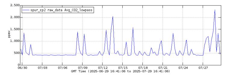 Example carbon dioxide (CO₂) concentrations in parts per million by volume (ppmv) as measured at the CP2 volcanic gas monitoring station. The station was installed by AVO on the southwest rim of Crater Peak on June 19, 2025, and is about 350 meters (about 1200 feet) south of fumaroles (volcanic gas vents) located near the crater bottom. The gas monitoring station includes a multi-GAS (multiple Gas Analyzer System) instrument that measures concentrations of H₂O (water vapor), CO₂, SO₂ (sulfur dioxide), and H₂S (hydrogen sulfide), compositional ratios, and meteorological parameters such as wind speed and direction. The plot, from July 29, 2025, shows the last month of CO₂ concentrations collected every 6 hours and averaged over a 30-minute period. The measured gas concentrations at the sensor are highly dependent on wind speed and direction, so the values are quite variable. Concentrations are highest when winds from the north blow the volcanic plume toward the station.  These plots are updated every 6 hours and are available on the AVO website by navigating to the Mount Spurr activity page (https://avo.alaska.edu/volcano/spurr/activity) and clicking on the CP2 gas instrument icon south of Crater Peak on the main map.
PROVISIONAL DATA DISCLAIMER:  These data are preliminary or provisional and are subject to revision. They are being provided to meet the need for timely best science. The data have not received final approval by the U.S. Geological Survey (USGS) and are provided on the condition that neither the USGS nor the U.S. Government shall be held liable for any damages resulting from the authorized or unauthorized use of the data.


