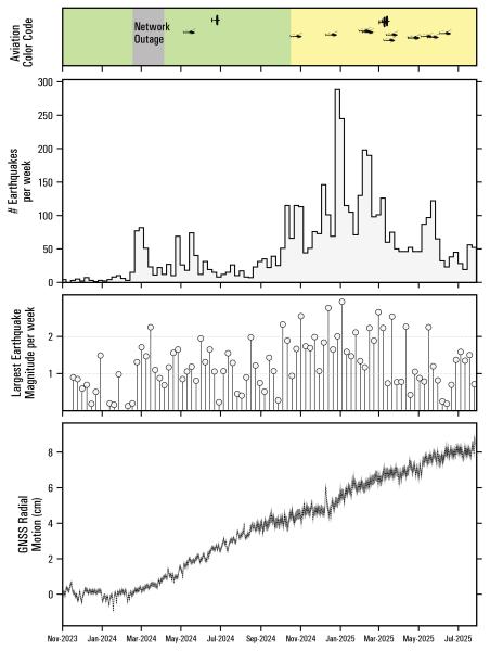 Summary of earthquake activity and deformation at Mount Spurr from September 1, 2023 to July 29, 2025. Top panel shows the Aviation Color Code at Mount Spurr with symbols indicating the timing of gas and observation flights. Second panel plots the total number of earthquakes located per week within 10 km of Mount Spurr. The gray circles in the third panel show the magnitude of the largest earthquake recorded each week. The bottom panel shows daily positions at GNSS station SPBG with respect to a reference location in cm. Since the beginning of 2024 this station has moved more than 8 cm away from Mount Spurr.