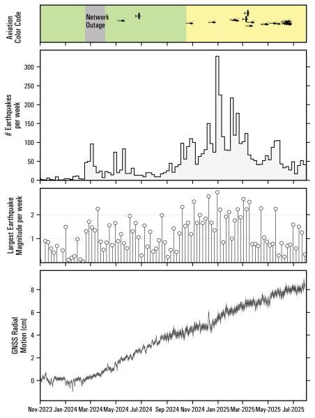 Summary of earthquake activity and deformation at Mount Spurr from September 1, 2023 to August 01, 2025. Top panel shows the Aviation Color Code at Mount Spurr with symbols indicating the timing of gas and observation flights. Second panel plots the total number of earthquakes located per week within 10 km of Mount Spurr. The gray circles in the third panel show the magnitude of the largest earthquake recorded each week. The bottom panel shows daily positions at GNSS station SPBG with respect to a reference location in cm. Since the beginning of 2024 this station has moved more than 7 cm away from Mount Spurr.
