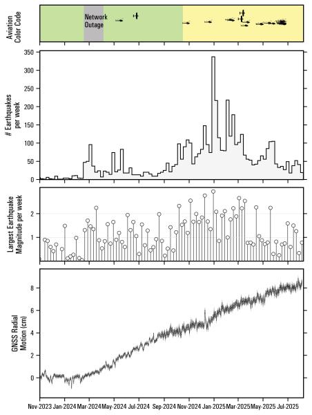 Summary of earthquake activity and deformation at Mount Spurr from September 1, 2023 to August 08, 2025. Top panel shows the Aviation Color Code at Mount Spurr. Second panel plots the total number of earthquakes located per week within 10 km of Mount Spurr. The gray circles in the third panel show the magnitude of the largest earthquake recorded each week. The bottom panel shows daily positions at GNSS station SPBG with respect to a reference location in cm. Since the beginning of 2024 this station has moved more than 7 cm away from Mount Spurr.
