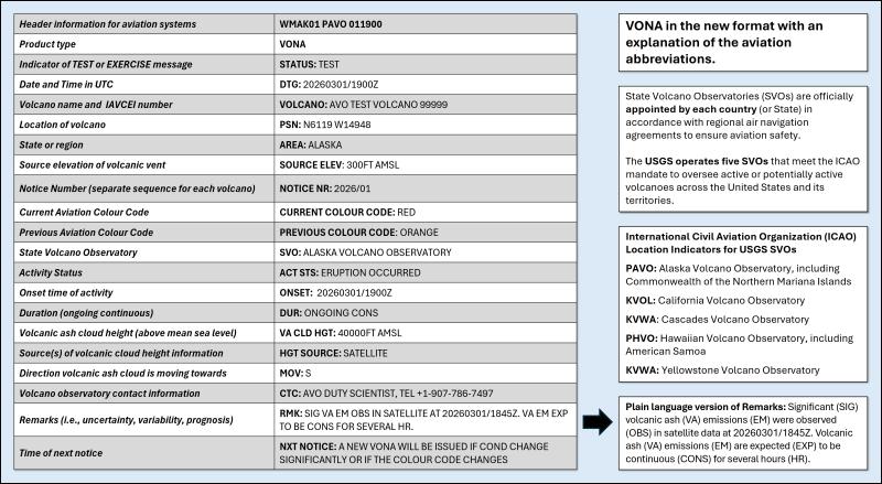 Released in March 2026, the updated Volcano Observatory Notification for Aviation (VONA) format uses standardized aviation terminology to describe volcanic activity and potential ash hazards for pilots and aviation authorities. The updated VONA follows recommended practices from the International Civil Aviation Organization. The USGS and its five volcano observatories will issue VONAs as needed in response to changes in volcanic activity across the United States.